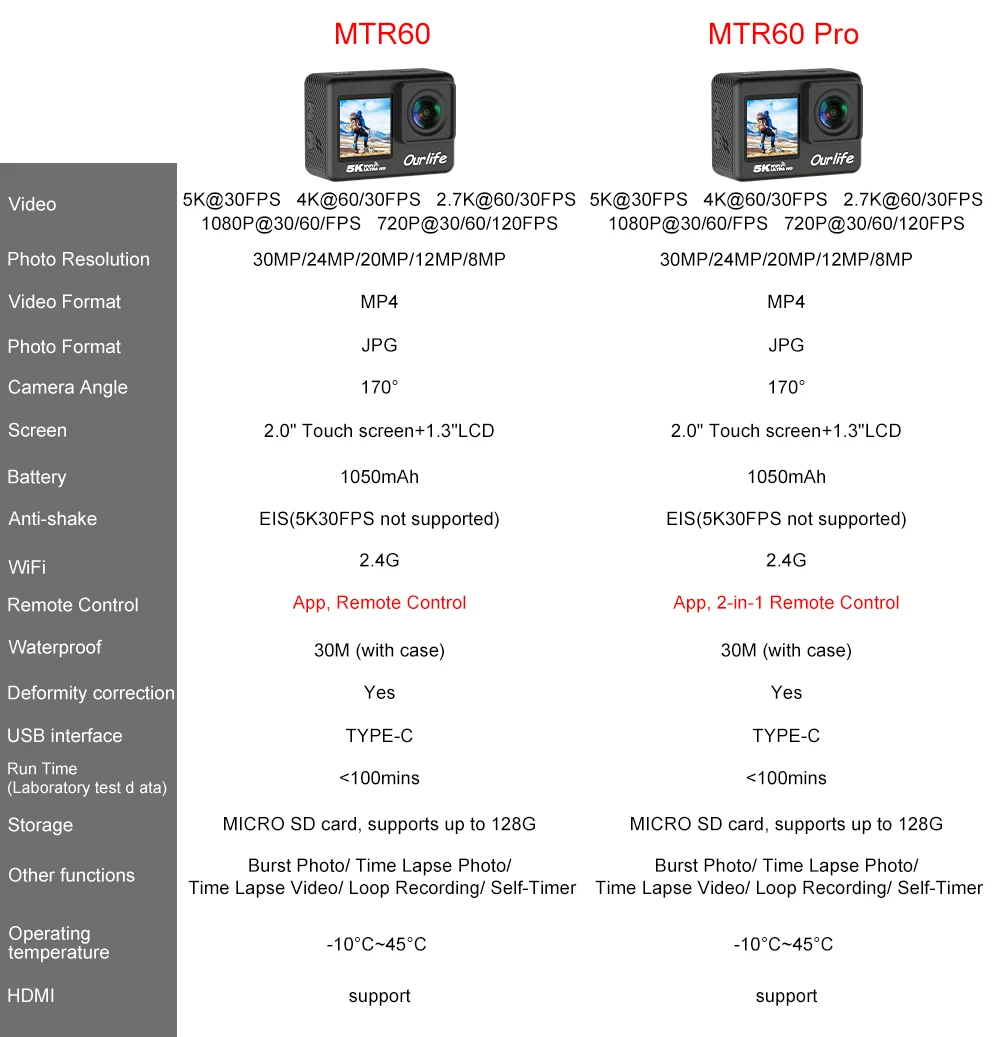 Ourlife 5K30FPS Action Camera 2.0'' Touch LCD 170° DVR 30M Waterproof Remote Control 5X Zoom Helmet WiFi 4K60FPS Sport Camera Ourlife 5K30FPS Action Camera 2.0'' Touch LCD 170° DVR 30M Waterproof Remote Control 5X Zoom Helmet WiFi 4K60FPS Sport Camera