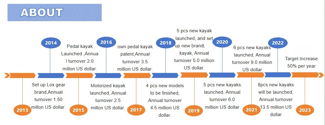 Kayak funzionale a pedale per pesca in mare per due persone disponibile con elica Flipper e motore da traina